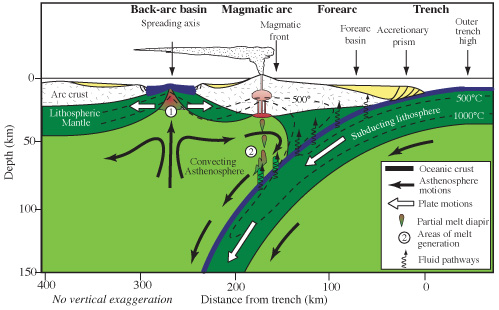 Subduction zone or destructive plate boundary
